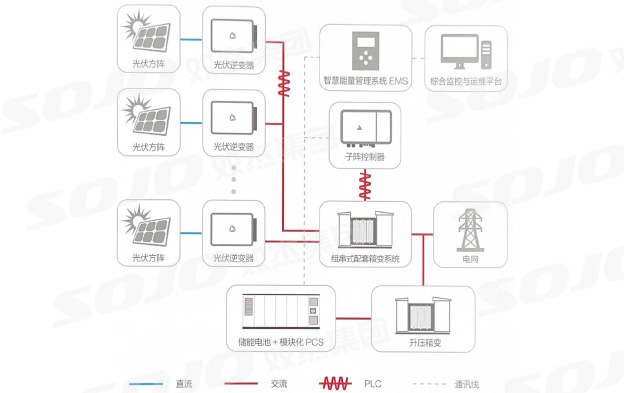 组串式光储系统解决规划